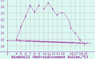 Courbe du refroidissement olien pour Akrotiri