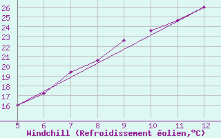 Courbe du refroidissement olien pour Frosinone