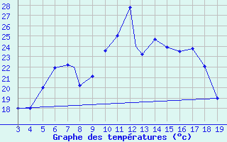 Courbe de tempratures pour Canakkale