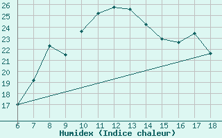 Courbe de l'humidex pour Piacenza