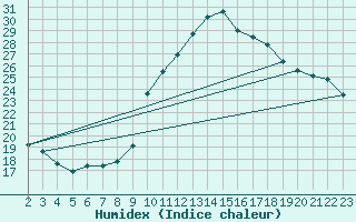 Courbe de l'humidex pour Manlleu (Esp)