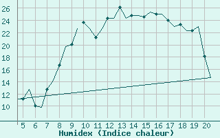 Courbe de l'humidex pour San Sebastian (Esp)