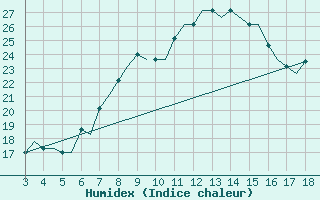 Courbe de l'humidex pour Samos Airport