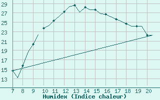 Courbe de l'humidex pour Oberpfaffenhofen