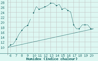 Courbe de l'humidex pour Kassel / Calden