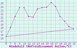 Courbe du refroidissement olien pour Niksic
