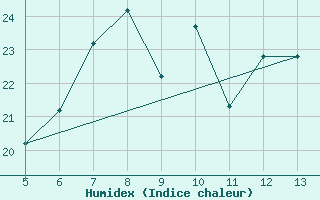 Courbe de l'humidex pour Gokceada