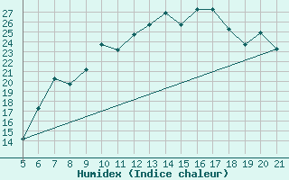 Courbe de l'humidex pour Bolzano