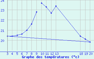 Courbe de tempratures pour Komiza