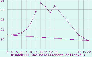 Courbe du refroidissement olien pour Komiza