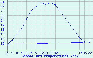 Courbe de tempratures pour Komiza