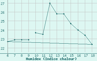 Courbe de l'humidex pour Famagusta Ammocho