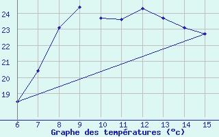 Courbe de tempratures pour Morphou