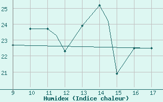 Courbe de l'humidex pour Pontecagnano Air Force Base