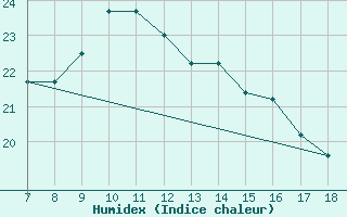 Courbe de l'humidex pour Alexandria / Nouzha