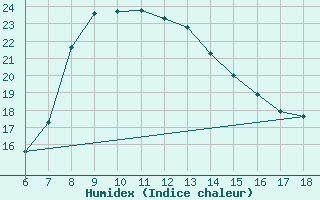 Courbe de l'humidex pour Silifke