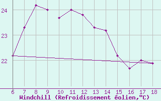 Courbe du refroidissement olien pour Sinop