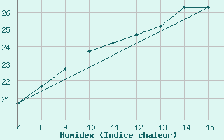 Courbe de l'humidex pour Parnu