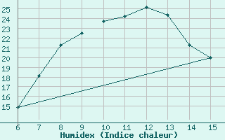 Courbe de l'humidex pour Gumushane