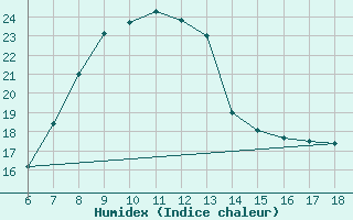 Courbe de l'humidex pour Alanya