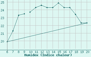 Courbe de l'humidex pour Casablanca