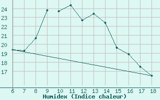 Courbe de l'humidex pour Kas