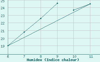 Courbe de l'humidex pour Krizevci