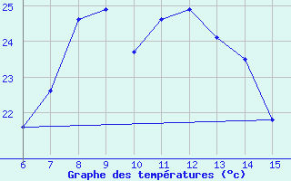 Courbe de tempratures pour Kas