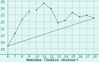 Courbe de l'humidex pour Dobbiaco