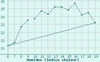 Courbe de l'humidex pour Casablanca