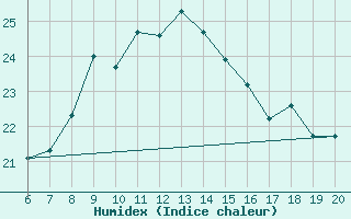 Courbe de l'humidex pour Casablanca