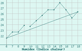 Courbe de l'humidex pour Murcia / Alcantarilla