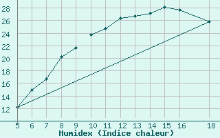 Courbe de l'humidex pour Novara / Cameri