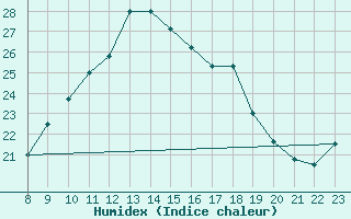 Courbe de l'humidex pour Coimbra / Cernache