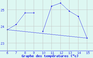 Courbe de tempratures pour Rize