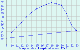 Courbe de tempratures pour Rochegude (26)