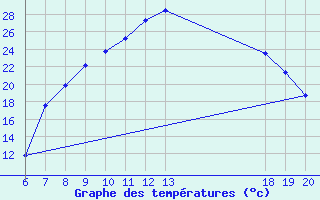 Courbe de tempratures pour Daruvar