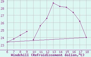 Courbe du refroidissement olien pour Kirklareli