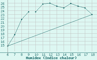 Courbe de l'humidex pour Tarvisio