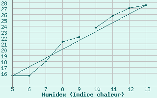 Courbe de l'humidex pour Gradacac