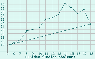 Courbe de l'humidex pour M. Calamita