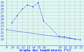 Courbe de tempratures pour Rochegude (26)