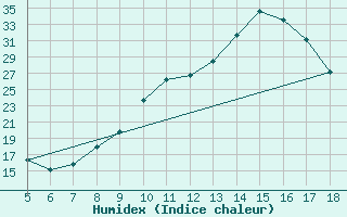 Courbe de l'humidex pour Capo Frasca