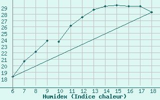 Courbe de l'humidex pour Murcia / Alcantarilla