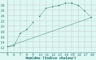 Courbe de l'humidex pour Guidonia