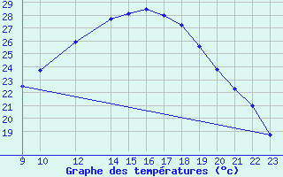 Courbe de tempratures pour Aranjuez