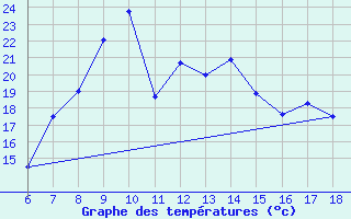 Courbe de tempratures pour Bolu