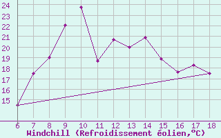 Courbe du refroidissement olien pour Bolu