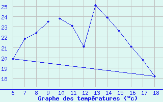 Courbe de tempratures pour Cankiri