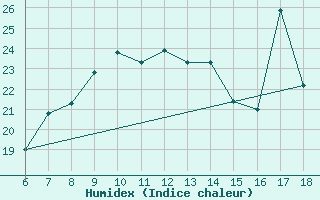 Courbe de l'humidex pour Capri